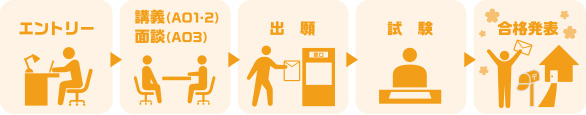 エントリー→講義/面談→出願→試験→合格発表
